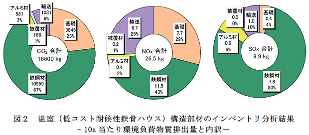 図2 温室(低コスト耐候性鉄骨ハウス)構造部材のインベントリ分析結果 - 10a 当たり環境負荷物質排出量と内訳-