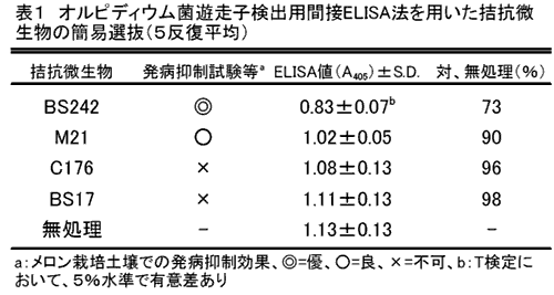 表1 オルピディウム菌遊走子検出用間接ELISA法を用いた拮抗微生物の簡易選抜(5反復平均)