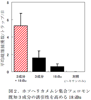 図2.ホソヘリカメムシ集合フェロモン既知3成分の誘引性を高める18:iBu