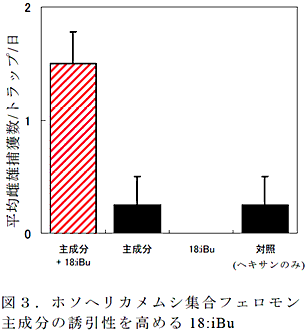 図3 .ホソヘリカメムシ集合フェロモン主成分の誘引性を高める18:iBu