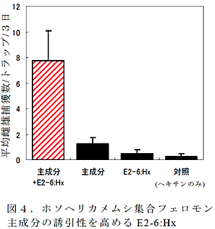 図4 . ホソヘリカメムシ集合フェロモン主成分の誘引性を高めるE2-6:Hx