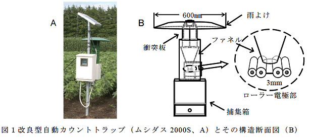 図1 改良型自動カウントトラップ( ムシダス2000S、A)とその構造断面図(B)