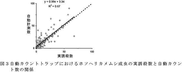 図3 自動カウントトラップにおけるホソヘリカメムシ成虫の実誘殺数と自動カウント数の関係
