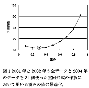 図1 2001年と2002年の全データと2004年のデータを34個使った重回帰式の作製において用いる重みの値の最適化。