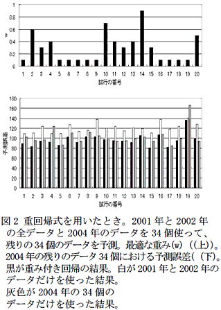 図2 重回帰式を用いたとき。2001年と2002年の全データと2004年のデータを34個使って、残りの34個のデータを予測。最適な重み(w)((上))。2004年の残りのデータ34個における予測誤差((下)。黒が重み付き回帰の結果。白が2001年と2002年のデータだけを使った結果。灰色が2004年の34個のデータだけを使った結果。
