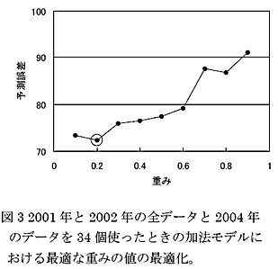 図3 2001年と2002年の全データと2004年のデータを34個使ったときの加法モデルにおける最適な重みの値の最適化。