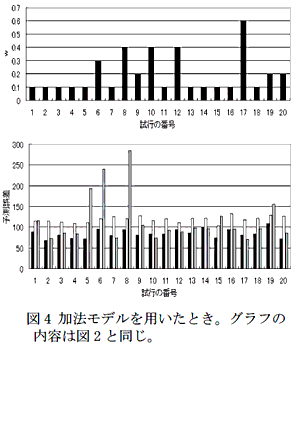 図4 加法モデルを用いたとき。グラフの内容は図2と同じ。