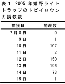 表1 2005 年嬉野ライトトラップのトビイロウンカ誘殺数