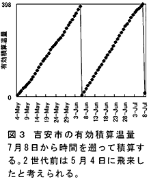 図3 吉安市の有効積算温量