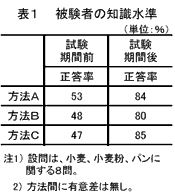 表1  被験者の知識水準