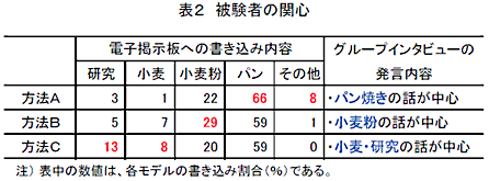 表2 被験者の関心