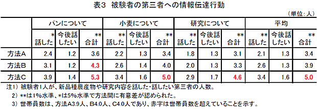 表3 被験者の第三者への情報伝達行動