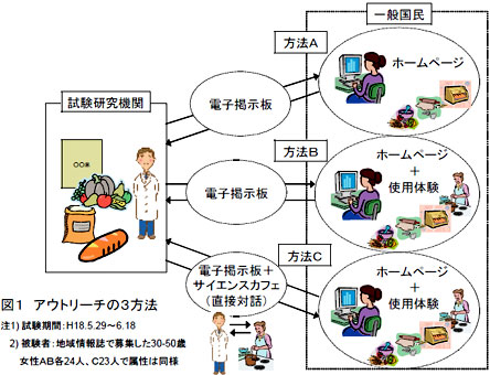 図1 アウトリーチの3方法