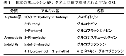 表1.日本の無エルシン酸ナタネ4品種で検出された主なGSL