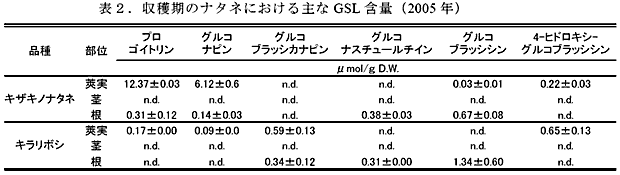 表2.収穫期のナタネにおける主なGSL 含量(2005 年)