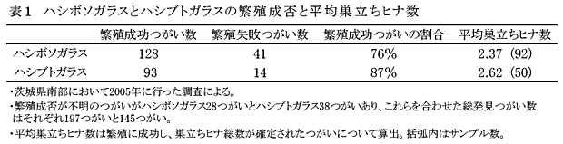 表1 ハシボソガラスとハシブトガラスの繁殖成否と平均巣立ちヒナ数