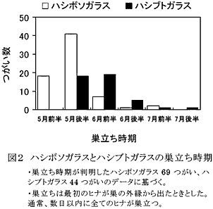 図2 ハシボソガラスとハシブトガラスの巣立ち時期