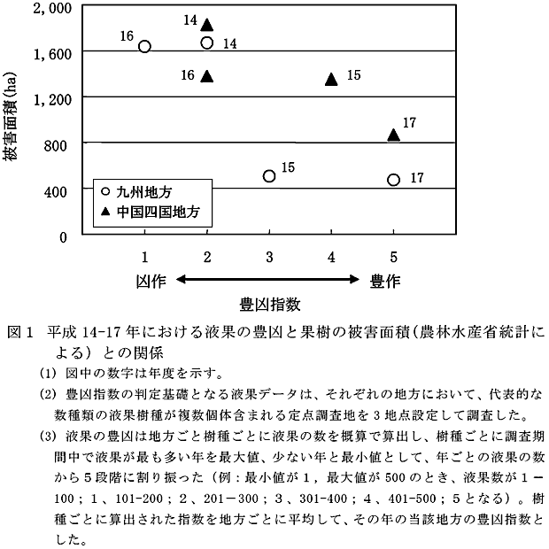 図1 平成14-17 年における液果の豊凶と果樹の被害面積(農林水産省統計による)との関係