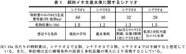 表1 飼料イネ生産水準に関するシナリオ