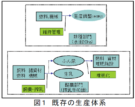 図1 既存の生産体系