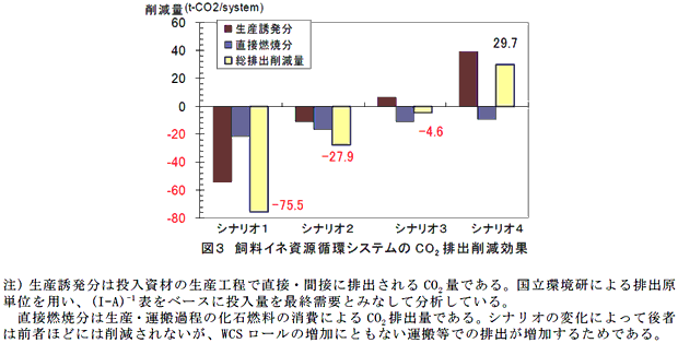 図3 飼料イネ資源循環システムのCO2 排出削減効果