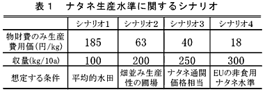 表1 ナタネ生産水準に関するシナリオ