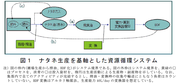 図1 ナタネ生産を基軸とした資源循環システム