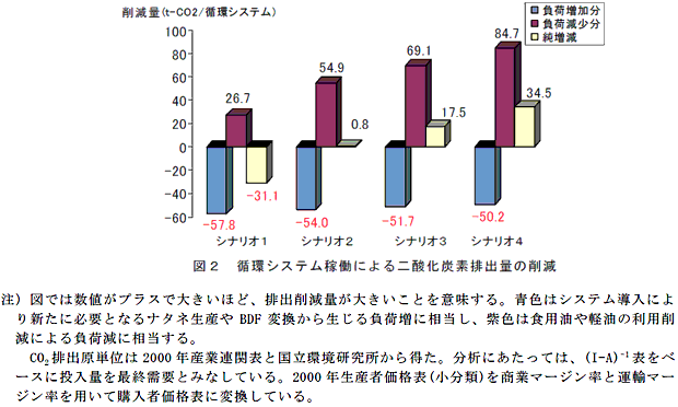 図2 循環システム稼働による二酸化炭素排出量の削減