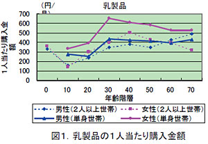 図1.乳製品の1人当たり購入金額