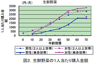 図2.生鮮野菜の1人当たり購入金額