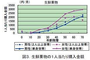 図3.生鮮果物の1人当たり購入金額