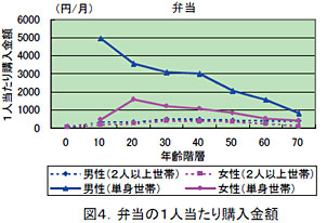 図4.弁当の1人当たり購入金額