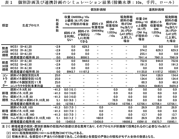 表1 個別計画及び連携計画のシミュレーション結果