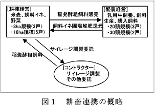 図1 耕畜連携の概略