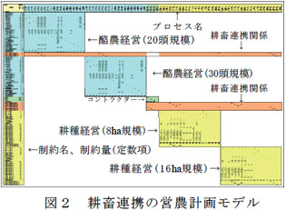 図2 耕畜連携の営農計画モデル