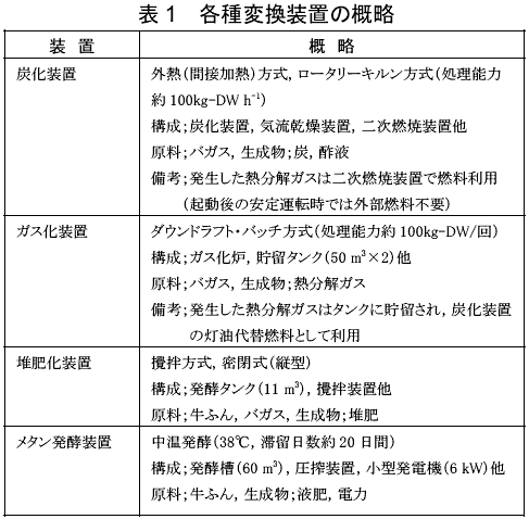 表1 各種変換装置の概略
