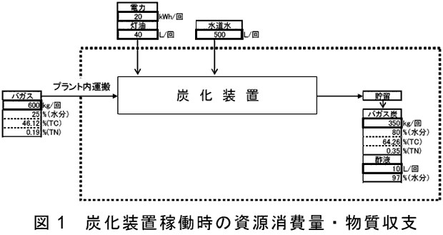 図1 炭化装置稼働時の資源消費量・物質収支