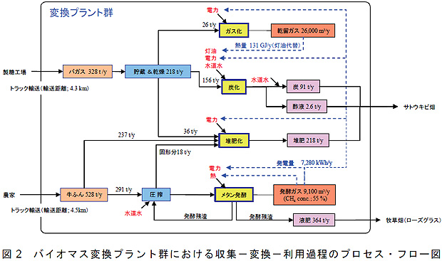 図2 バイオマス変換プラント群における収集-変換-利用過程のプロセス・フロー図
