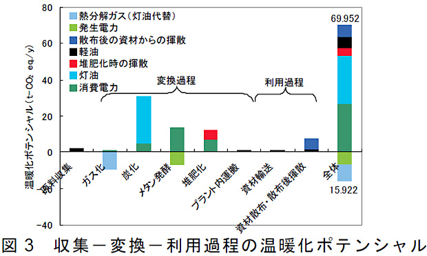 図3 収集-変換-利用過程の温暖化ポテンシャル