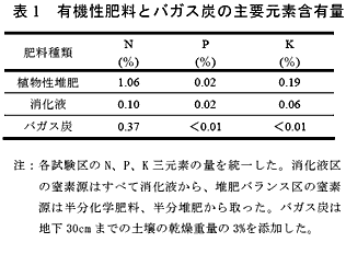 表1 有機性肥料とバガス炭の主要元素含有量