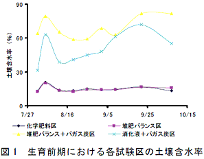 図1 生育前期における各試験区の土壌含水率