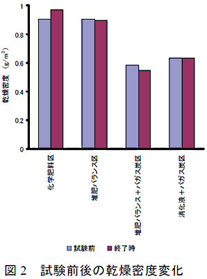 図2 試験前後の乾燥密度変化