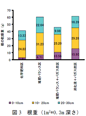 図3 根重(1m2*0.3m 深さ)