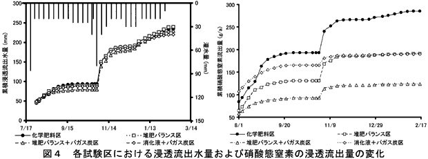 図4 各試験区における浸透流出水量および硝酸態窒素の浸透流出量の変化