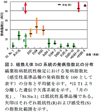 図3.組換え体StD 系統の発病指数比の分布