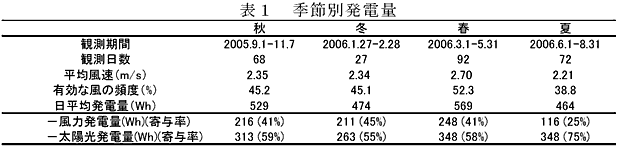 表1 季節別発電量