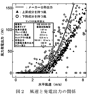 図2 風速と発電出力の関係