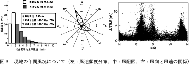 図3 現地の年間風況について(左:風速頻度分布、中:風配図、右:風向と風速の関係)