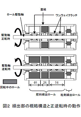 図2 繰出部の概略構造と正逆転時の動作