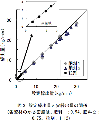 図3 設定繰出量と実繰出量の関係